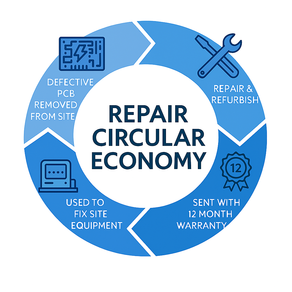 MM Repair Circular Economy